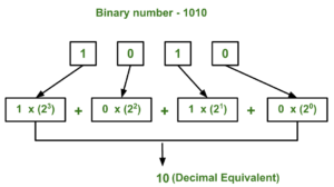 diagrama de conversion de binario a decimal