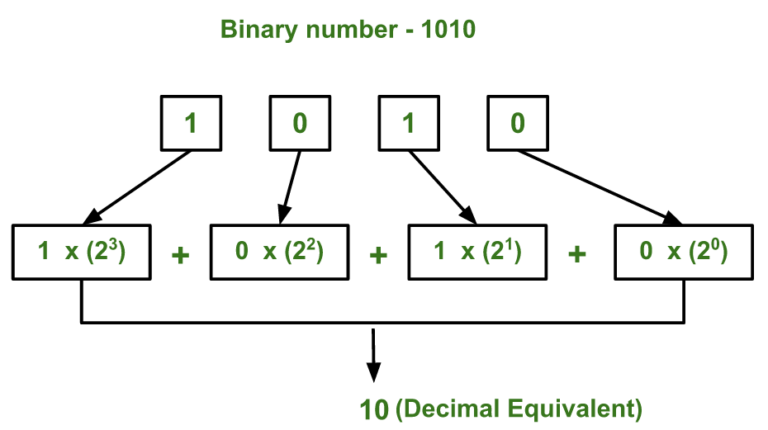 diagrama de conversion de binario a decimal