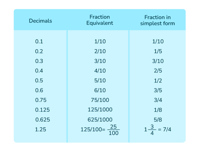Cómo pasar un número decimal a fracción de forma sencilla