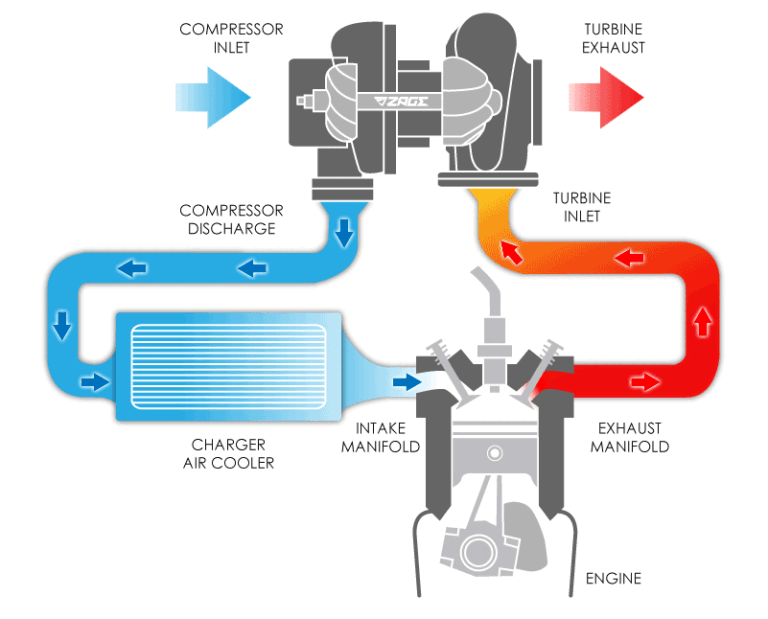 Cuál Es La Diferencia Entre Un Turbo Y Un Ventilador 6 turbo automotriz en funcionamiento junto a ventilador domestico